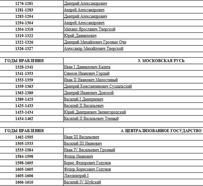Список в хронологическом порядке. Правители Руси Рюриковичи таблица. Правление Рюриковичей хронология по порядку. Правление князей, царей на Руси таблица. Рюриковичи хронология правления с датами.