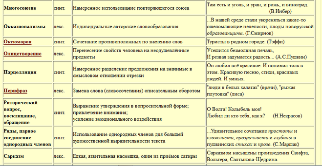 Художественные средства в литературе 6 класс. Средства выразительности таблица. Средства выразительности речи таблица. Языковые средства в русском языке таблица с примерами. Языковые средства выразительности.