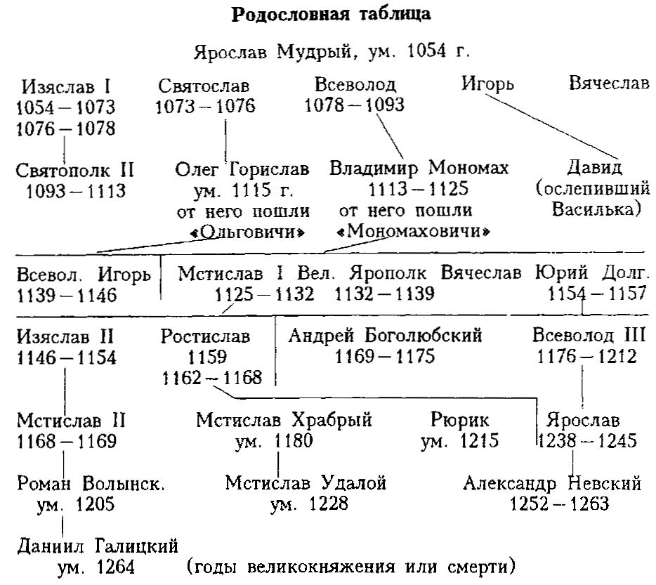 Династия тверских князей схема