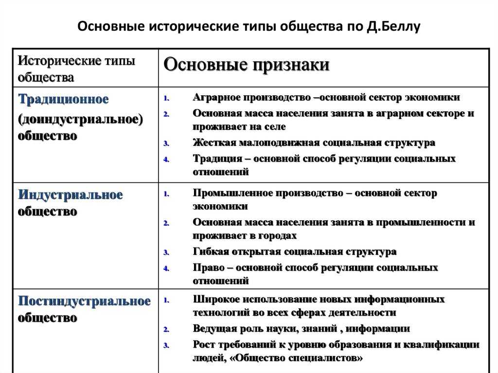 Выдвижение на первый план сферы услуг тип общества