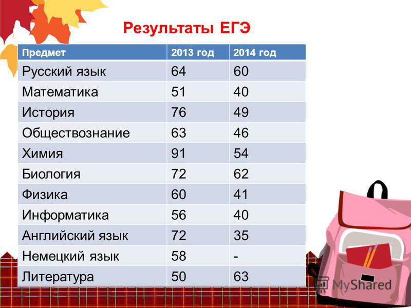 Факультеты по предметам егэ