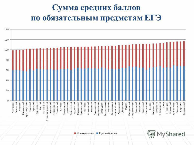 Баллы егэ математика результаты. Средний балл по России ЕГЭ 2022. Среднестатистические баллы по ЕГЭ 2021. Средние баллы за ЕГЭ 2021. Средние баллы по ЕГЭ 2021.