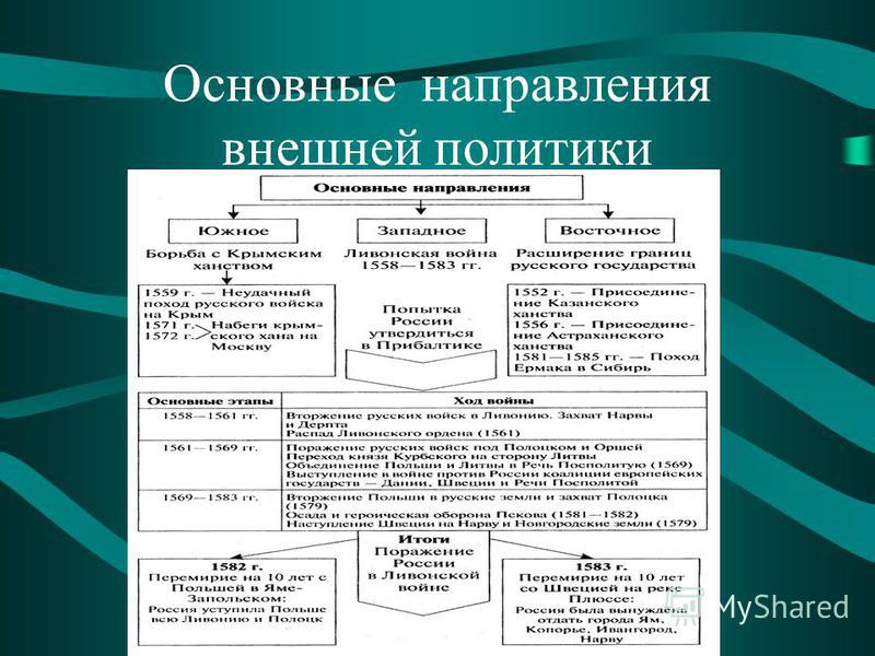 Таблица направлений внешней политики. Основные направления внешней политики во второй половине 16 века. Внешняя политика во второй половине 16 века основные направления. Задачи внешней политики России во второй половине 16 века. История таблица внешняя политика России во второй половине 16 века.