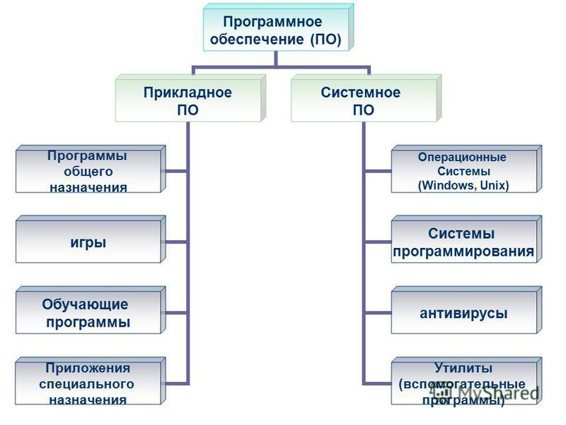 Программное обеспечение компьютера проект