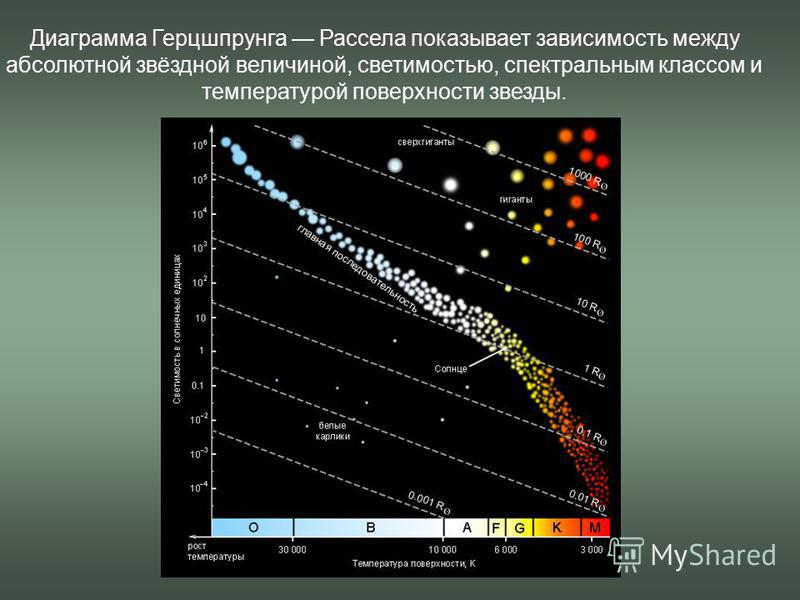 Наибольшее количество звезд 90 на диаграмме герцшпрунга рассела находятся в области