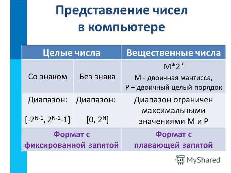 Правила представления. Представление чисел в компьютере 8 класс тест. Укажите диапазон значений целых чисел без знака.. Форматы представления числа и не.