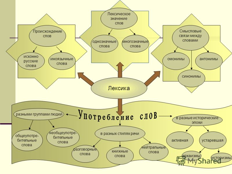 Карта слов русского языка