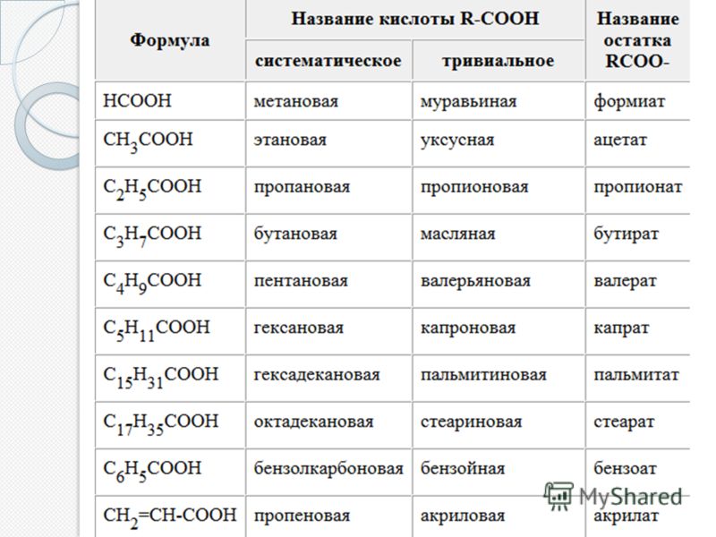 Mg кислота формула. Формулы карбоновых кислот таблица. Формулы органических кислот таблица. Тривиальные названия карбоновых кислот таблица. Названия кислотных остатков карбоновых кислот таблица.