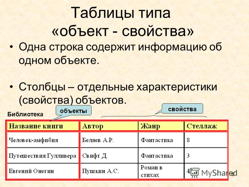 Таблицам типа объект объект относится