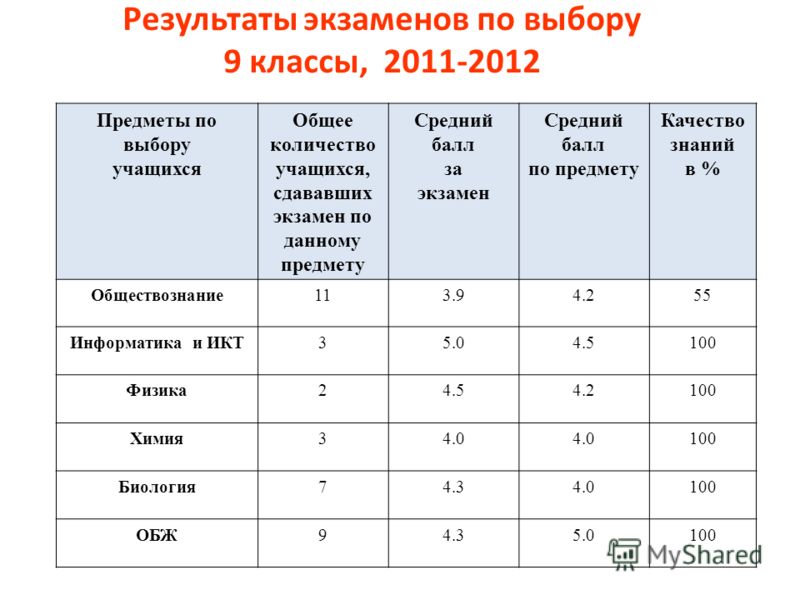 Сколько времени дается на защиту проекта в 9 классе