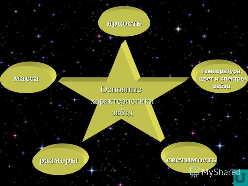 Основные характеристики звезд. Характеристики звезд. Общая характеристика звезд. Основная характеристика звезд.