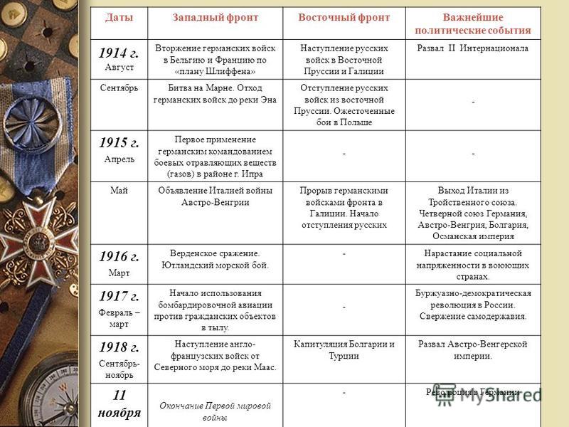 1 мировая события