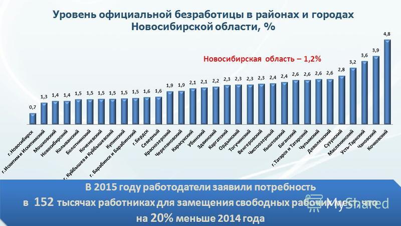 Занятость населения самары