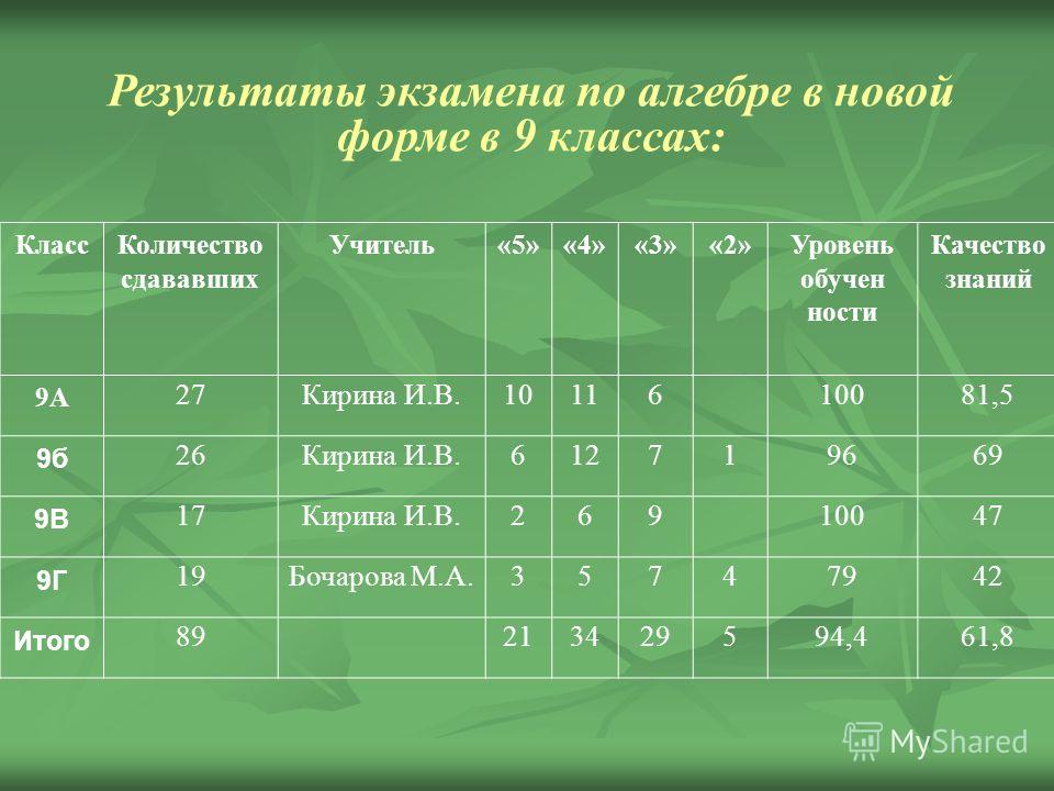 Какие экзамены в 9 классе. Уровень обучения на 9 классах. Результаты экзамена картинка. Пример результата экзамена. Какие предметы нужно сдавать на учителя начальных классов.