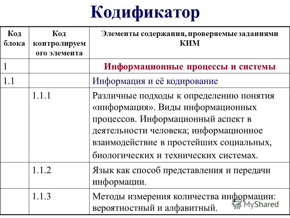 Кодификатор это. Кодификатор. Что такое универсальный кодификатор. Контролируемый элемент содержания по математике. Кодификатор физическая культура.