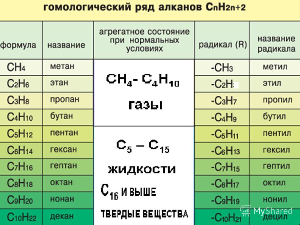 Формулы веществ предельных углеводородов