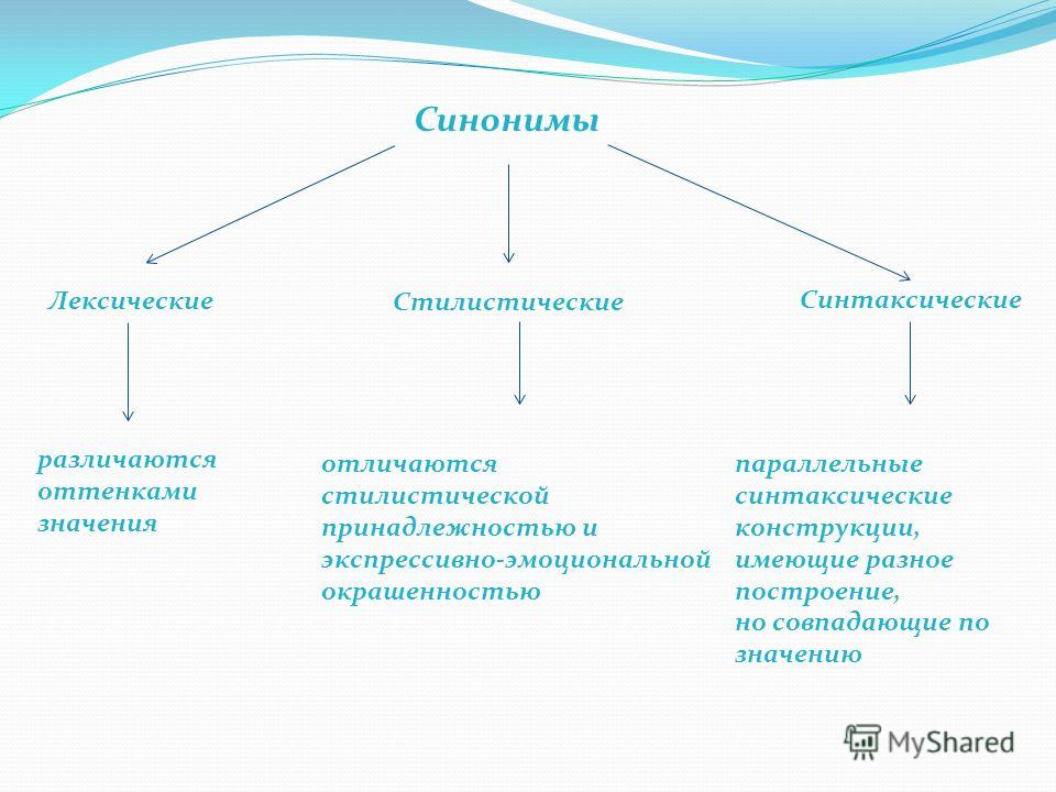 Презентация лексические синонимы 10 класс