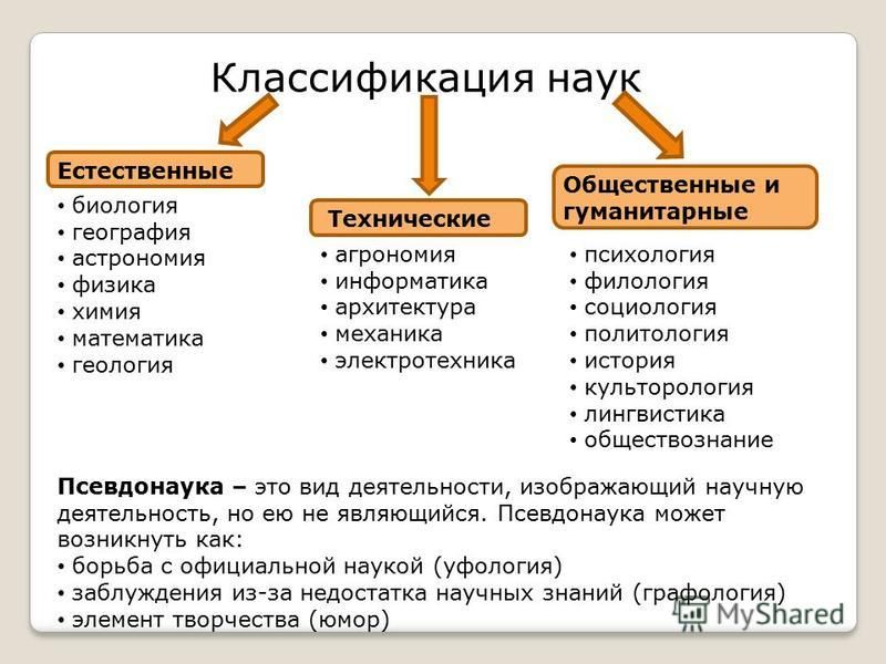 Распределение наук. Классификация наук таблица. Классификация наук Гуманитарные Естественные технические. Виды наук классификация. Классификация наук по объекту изучения.