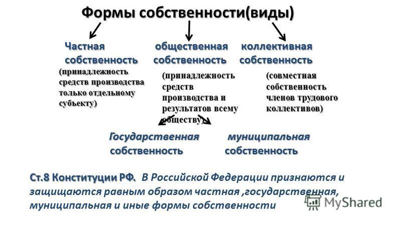 Коллективная форма собственности. Формы собственности Обществознание. Формы собственности государственная муниципальная частная. Формы собственности по Конституции. Признаки форм собственности.