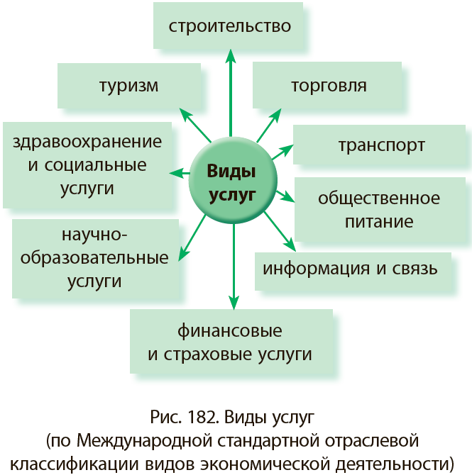 Рост сферы услуг. Сфера услуг в мировом хозяйстве. Сектор услуг в мировом хозяйстве. Сфера услуг виды. Структура сферы услуг.