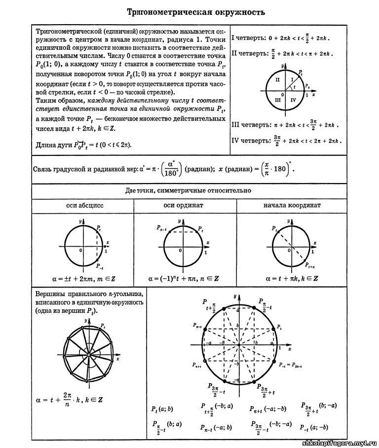 Функция окружности. Тригонометрия таблицы и формулы и круги. Тригонометрические формулы 10 класс окружность. Тригонометрический круг с формулами и таблицами. Формулы тригонометрии и окружности единичной.