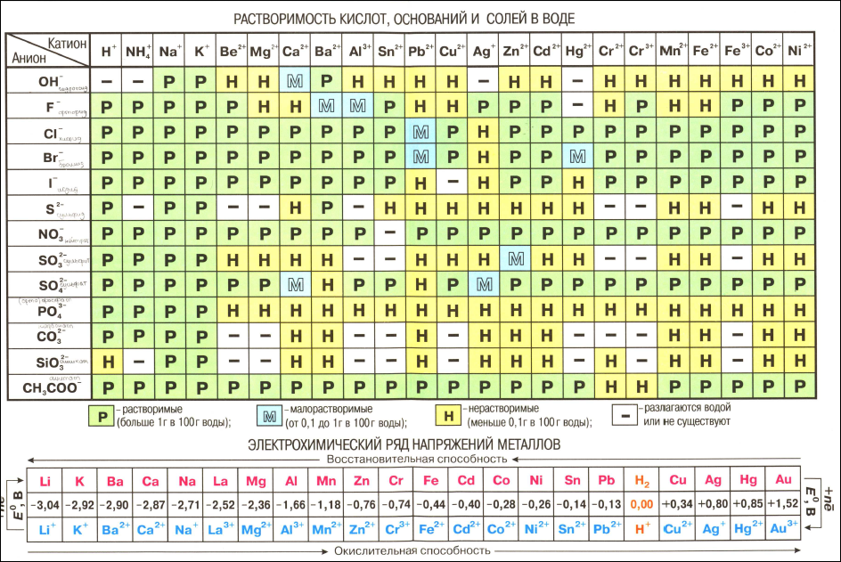 Осадки стронция цвета. Периодическая таблица Менделеева. Растворимость солей. Таблица растворимости кислот по химии. Таблица Менделеева таблица растворимости ряд напряжений. Таблица Менделеева растворимость кислот оснований и солей в воде.