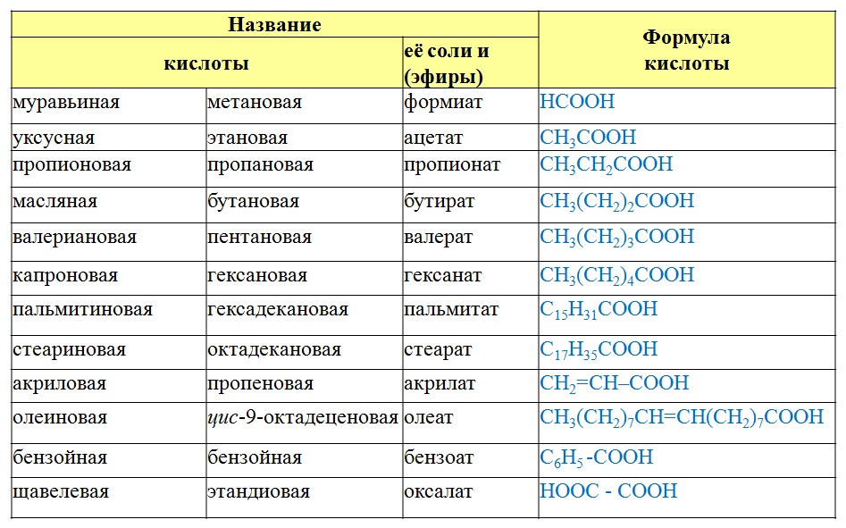 Ароматизаторы на основе сложных эфиров проект