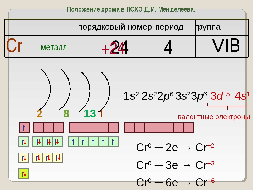 План характеристики элемента хром