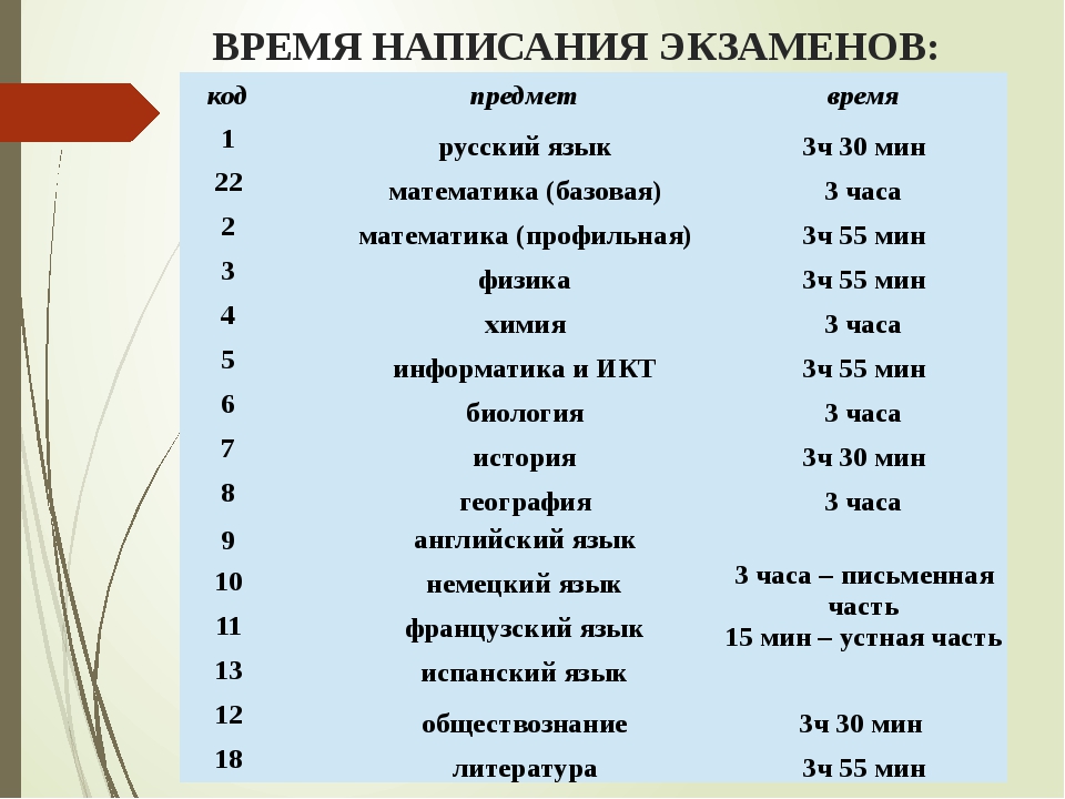 Сколько экзамен по физике. Сколько по времени пишут ЕГЭ по русскому. Русский ЕГЭ время написания. Русский ЕГЭ сколько по времени. Сколько часов пишут русский ЕГЭ.