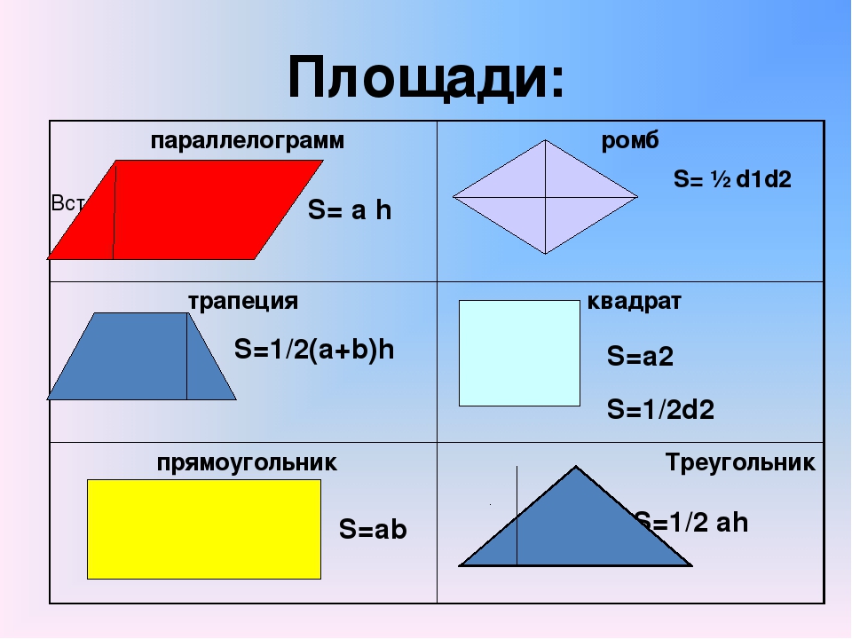 Площадь s фигуры. Формулы вычисления площадей геометрических фигур. Формулы площадей фигур 8 класс. Формулы нахождения площадей фигур 8 класс. Формулы для определения площадей простых геометрических фигур.