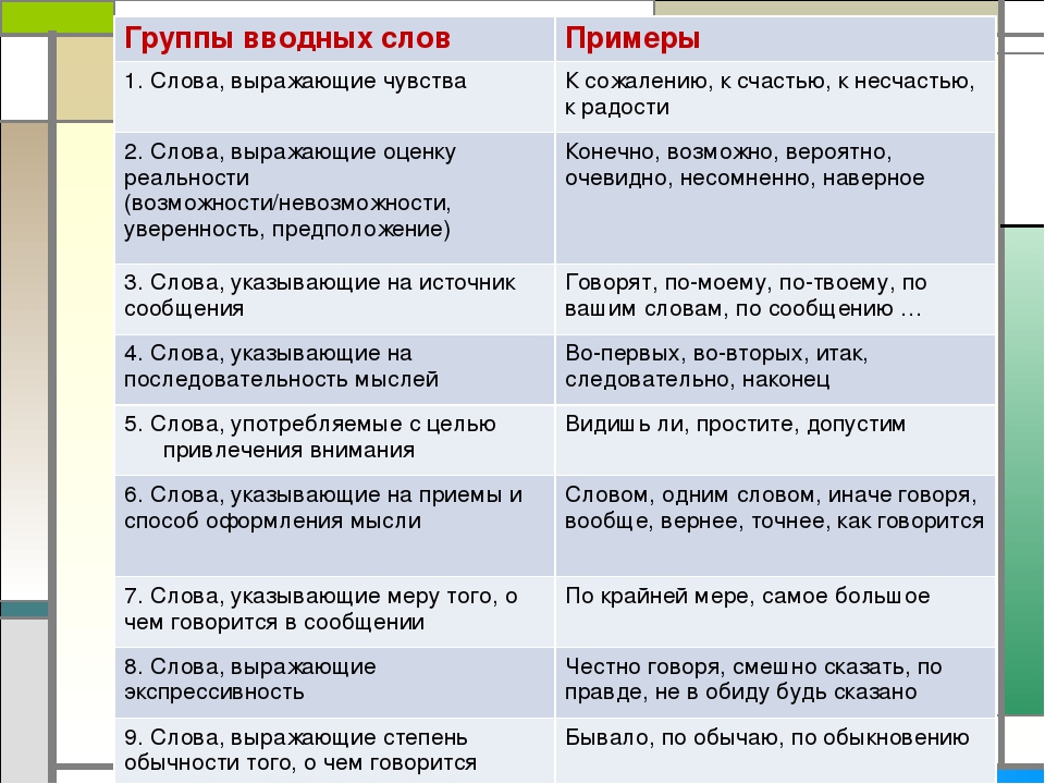 Каким образом вводное слово. Вводные слова. Вводные слова примеры. Вводные слова в русском языке. Группы вводных слов.