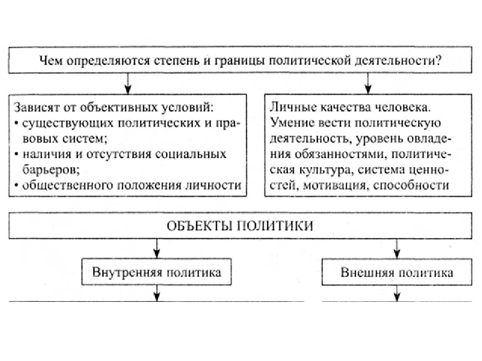 Власть и политика схема