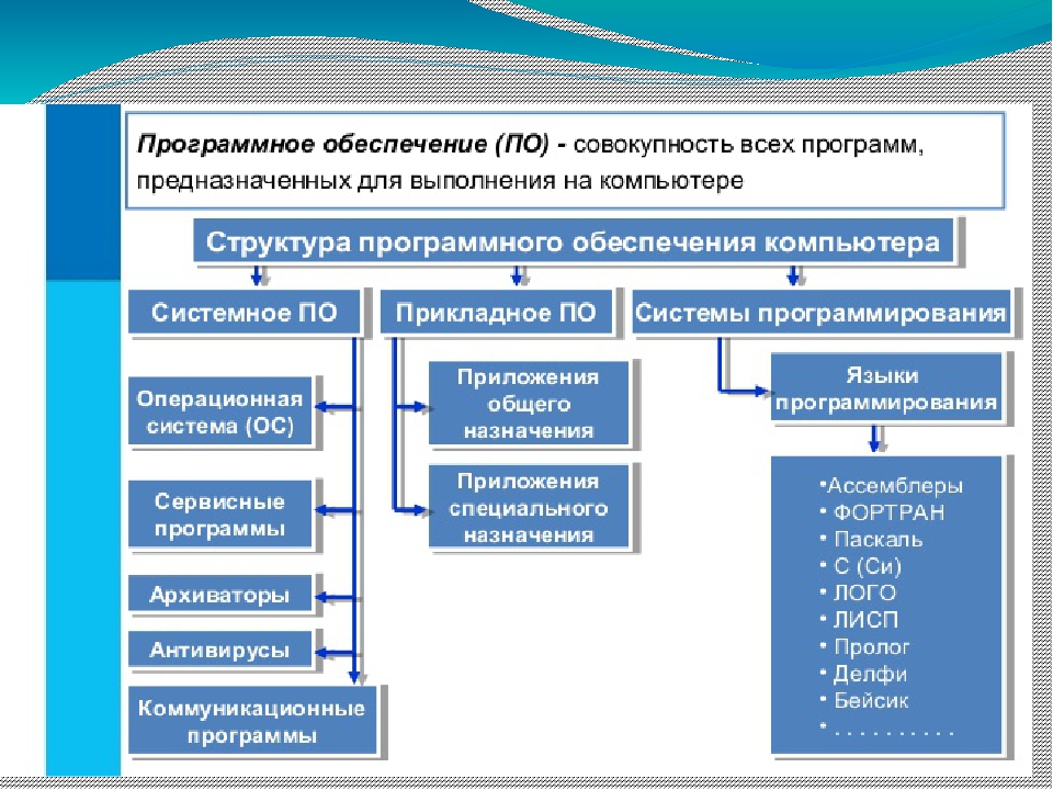 Программное обеспечение информатика 7. Схема программного обеспечения 7 класс Информатика босова. Структура программного обеспечения компьютера таблица. Программное обеспечение таблица по информатике. Состав программного обеспечения компьютера Информатика 7 класс.