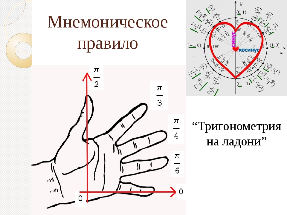 Тригонометрия для презентации