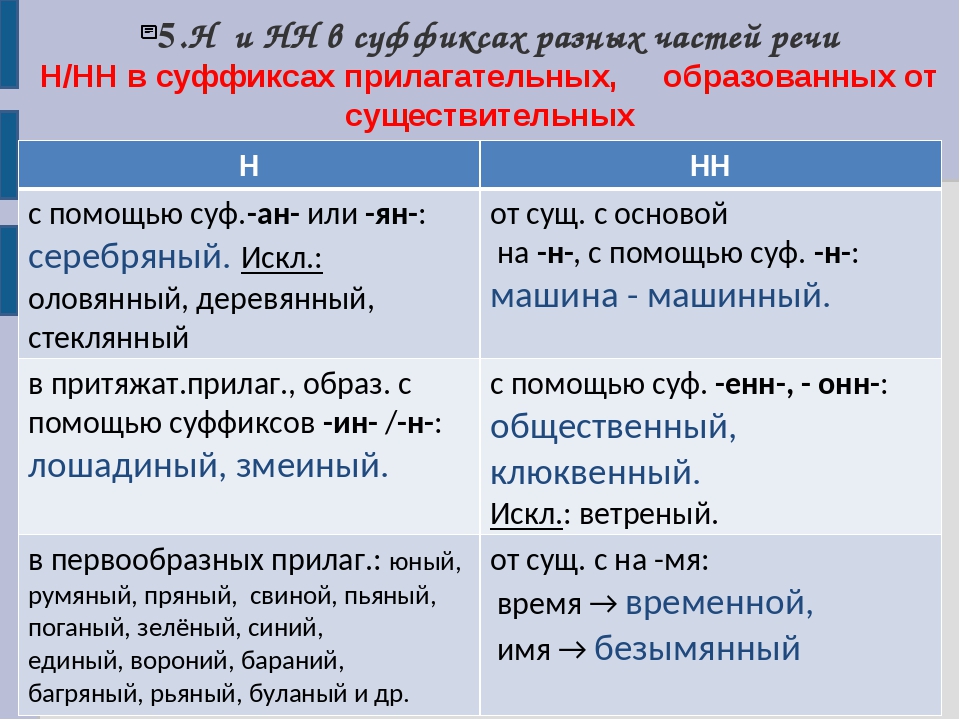 Правила правописания н и нн в суффиксах. Правописание суффиксов различных частей речи. Правописание суффиксов в разных частях речи таблица. Правопис суффиксов различных частей речи. Н И НН В суффиксах разных частей речи.