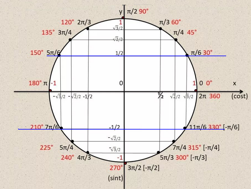 П 2 4 5 1. Тригонометрический круг 3п/4. Тригонометрическая окружность 4п. Тригонометрический круг -3π/2. Тригонометрический круг -2п.