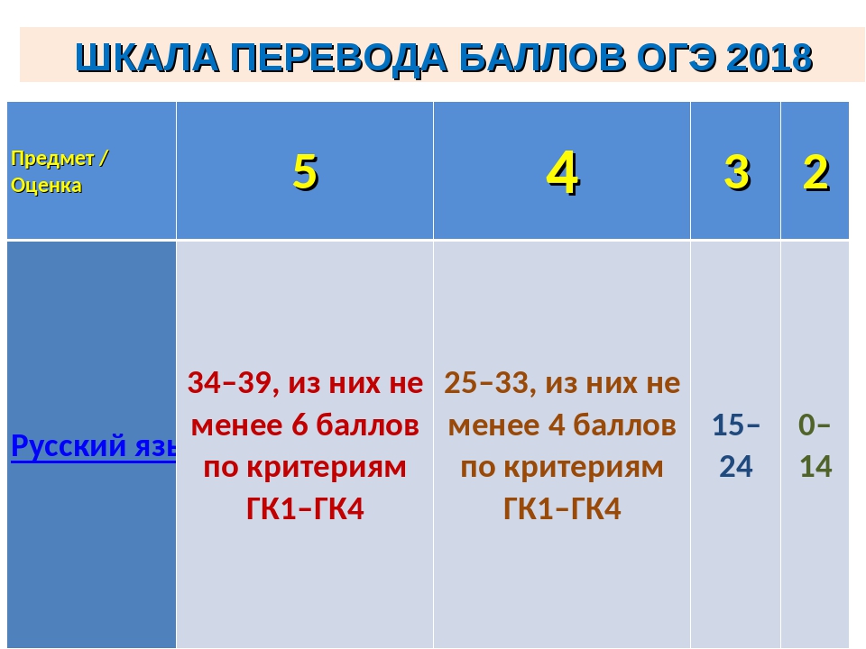 Сколько баллов огэ в 9 классе. Критерии оценки ОГЭ. Баллы ОГЭ по русскому. Критерии оценивания ОГЭ. ОГЭ по русскому языку баллы.