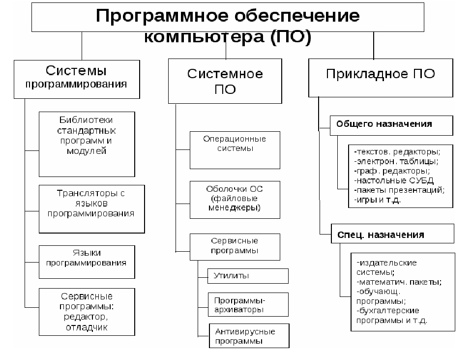 Что такое программное обеспечение компьютера. Программное обеспечение компьютера таблица 7 класс Информатика. Состав программного обеспечения компьютера Информатика 7 класс. Таблица по информатике 7 класс программное обеспечение. Системное программное обеспечение таблица по информатике 7 класс.