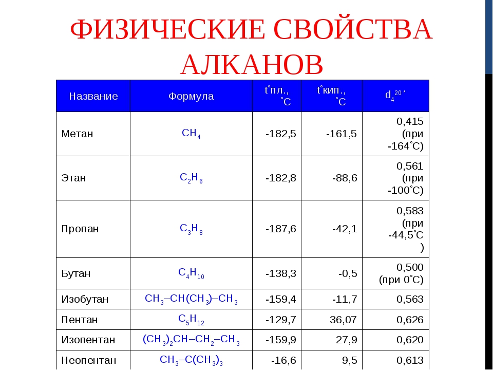 Кипения алканов. Алканы физические свойства таблица. Физические свойства алканов кратко таблица. Химические свойства алканов таблица с примерами. Алканы физические свойства.