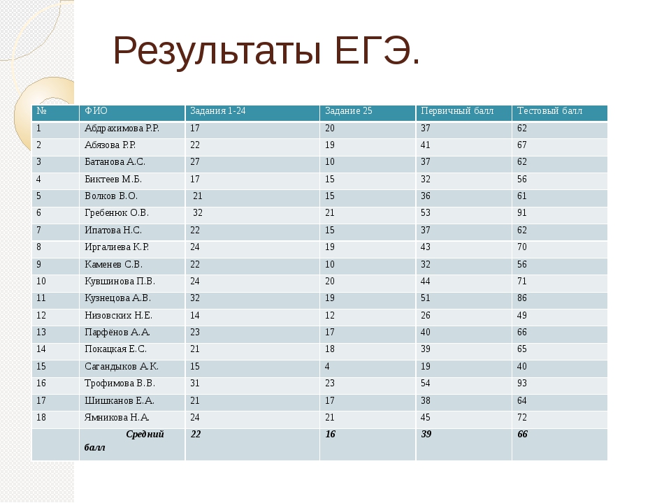 Сколько баллов за 8 егэ русский. Тестовый балл ЕГЭ это. Первичные баллы ЕГЭ. Первичные и вторичные баллы ЕГЭ. Первичные и вторичные баллы ЕГЭ русский.