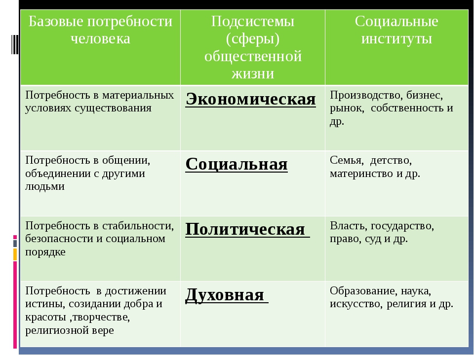 Схема сфера жизни общества