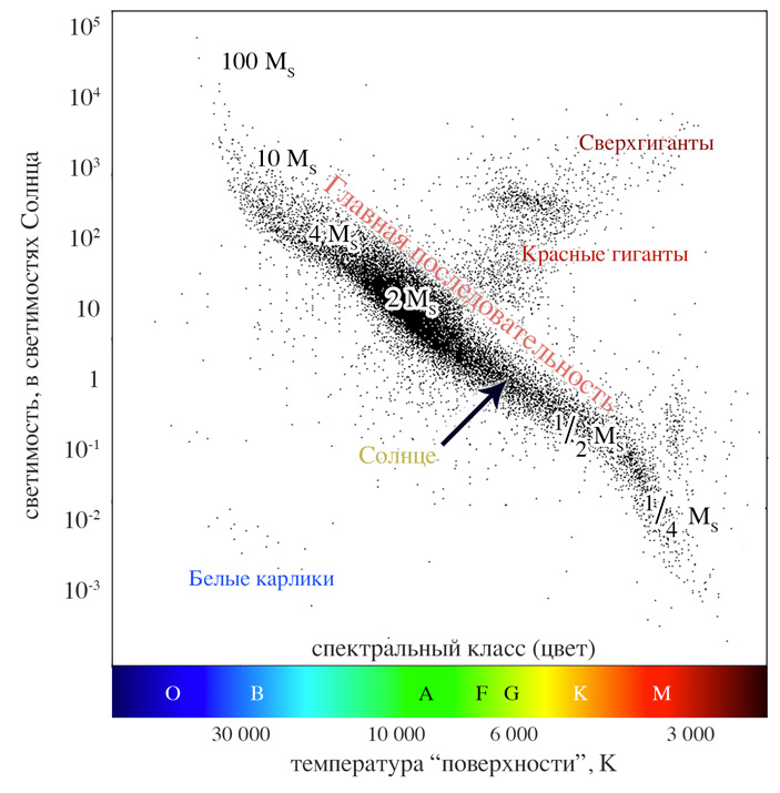 Покажите по диаграмме герцшпрунга рассела жизненный путь солнца астрономия