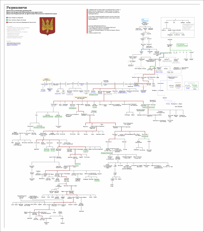 Генеалогическое древо рюриковичей с датами правления схема