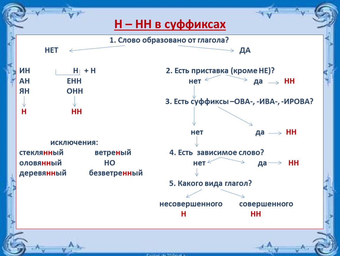 Русский образовано от слова. Н И НН схема. Н И НН В глаголах. Н НН В глаголах таблица. Правописание н и НН В суффиксах глаголов.