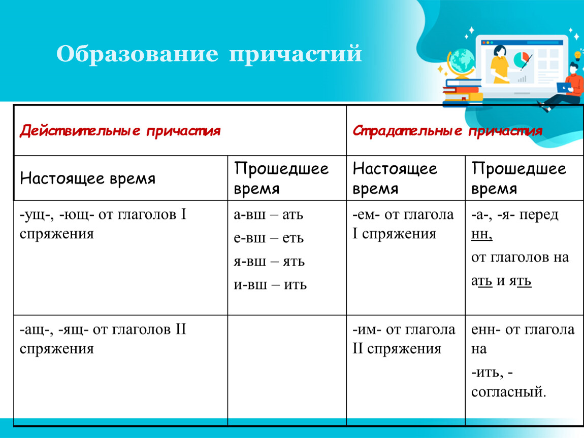 Технологическая карта по теме причастие как часть речи 7 класс