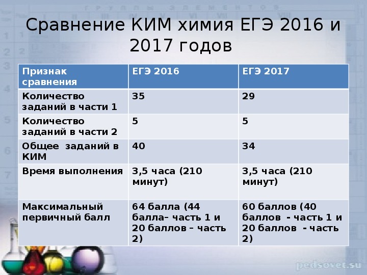 Химия максимум. Задачи по химии ЕГЭ. Сколько заданий в ЕГЭ. Задания по ЕГЭ потхимии.