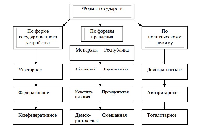 План по обществознанию на тему форма государства