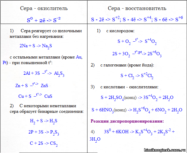 Уравнения типа соединения. Химические свойства серы уравнения реакций. Химические свойства серы таблица. Свойства серы с примерами химических реакций. Специфические химические свойства серы.