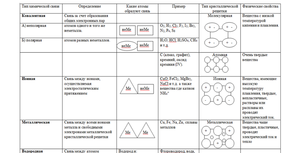 Основные виды химической связи 8 класс. Основные виды химической связи таблица. Таблица с химическими связями. Виды химической связи таблица 11 класс по химии. Таблица по видам связи химия.