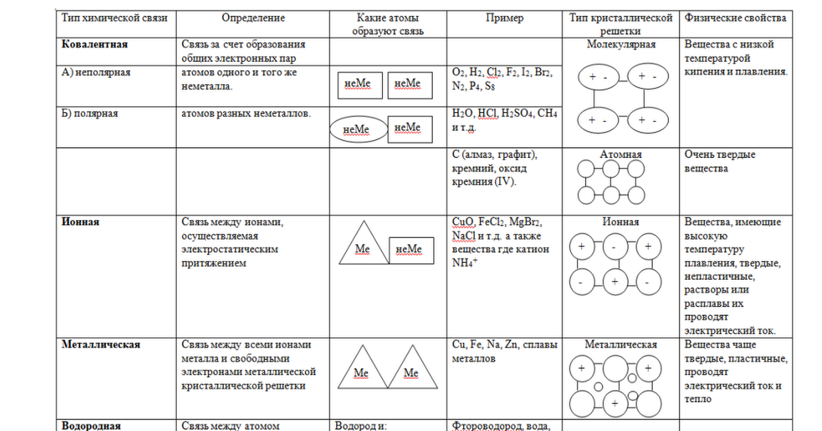 Типы химических связей образование химической связи